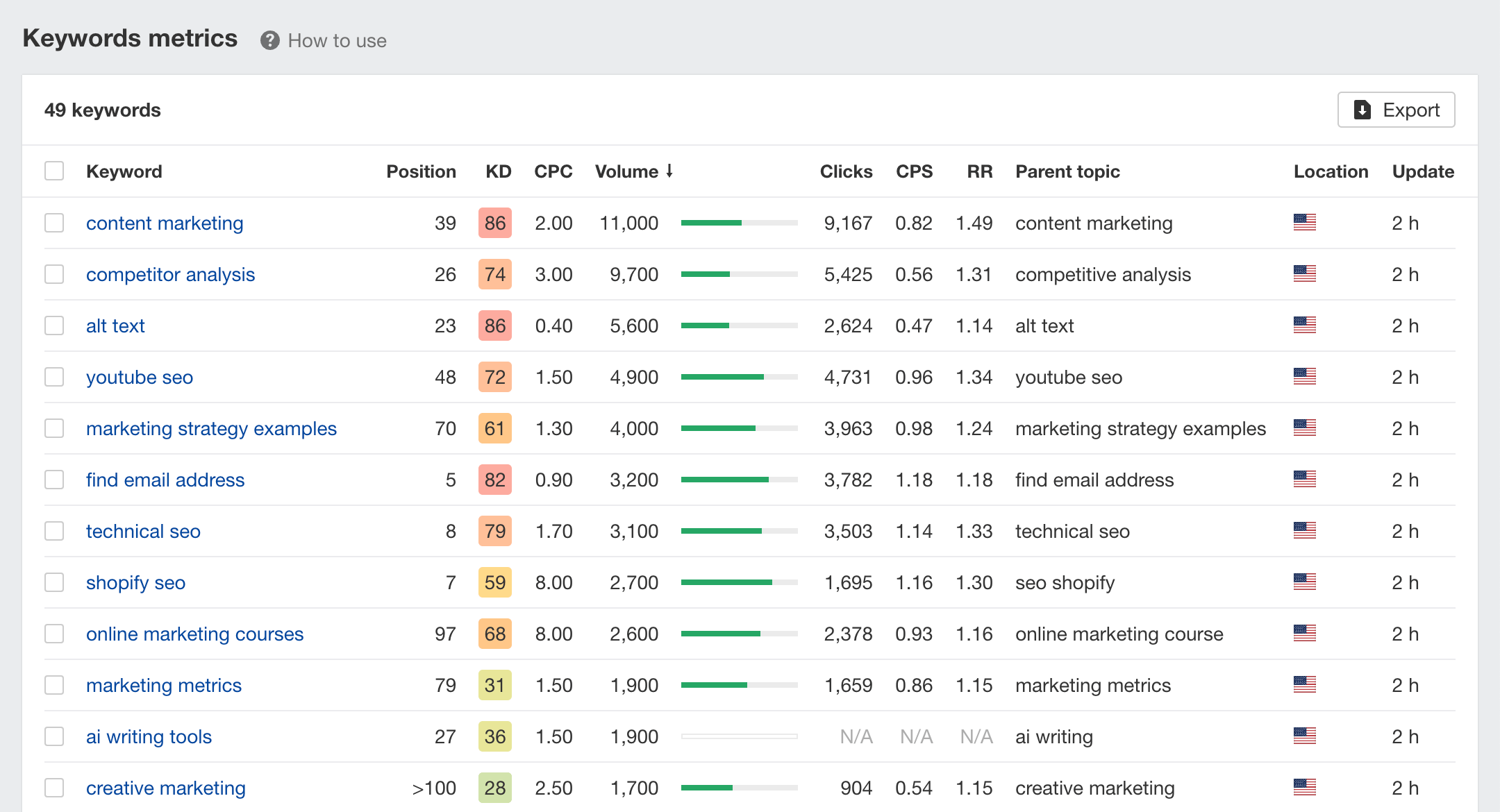 Rank Tracker: Relatório de métricas de palavras-chave