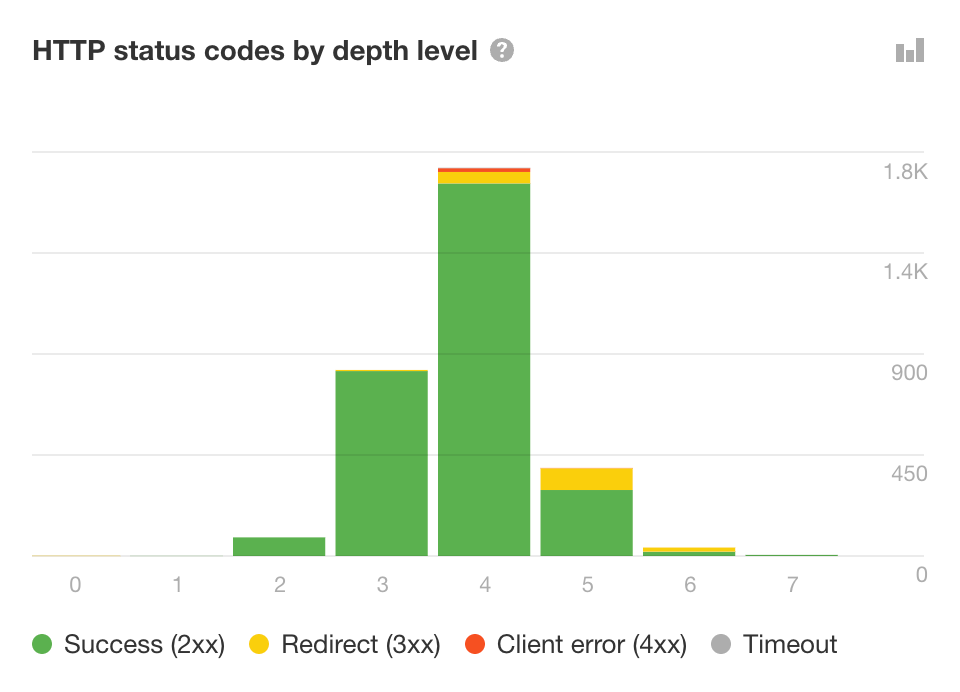 Ahrefs のサイト監査における HTTP ステータスコード分布チャート