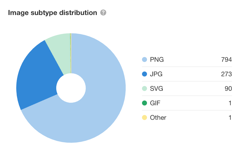 Ahrefs のサイト監査における画像サブタイプ分布円グラフ