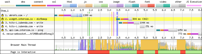 Gráfico de cascata para o segundo carregamento da página, que é muito menor
