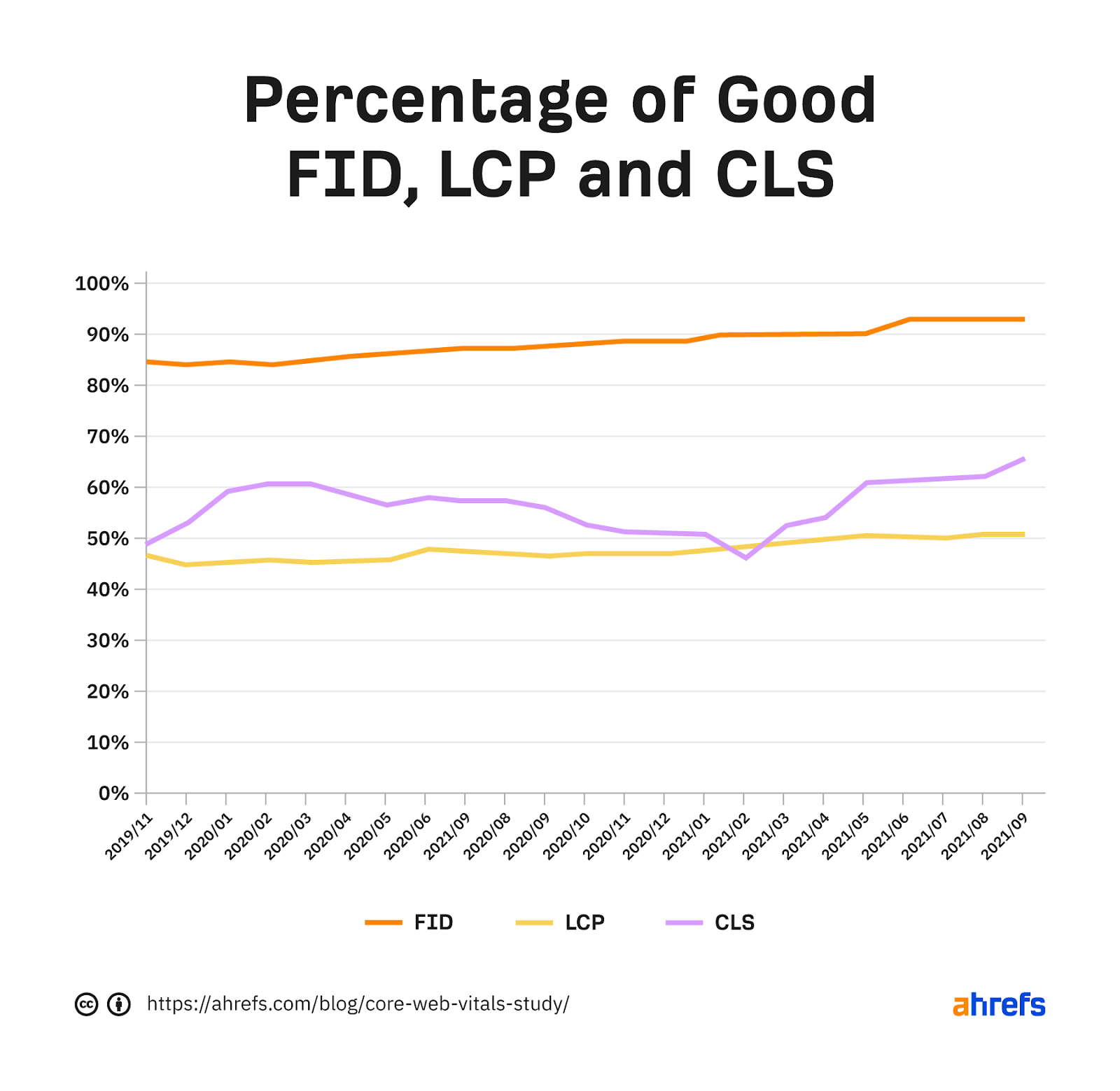 Gráfico que mostra a percentagem de bons FID, LCP e CLS ao longo do tempo