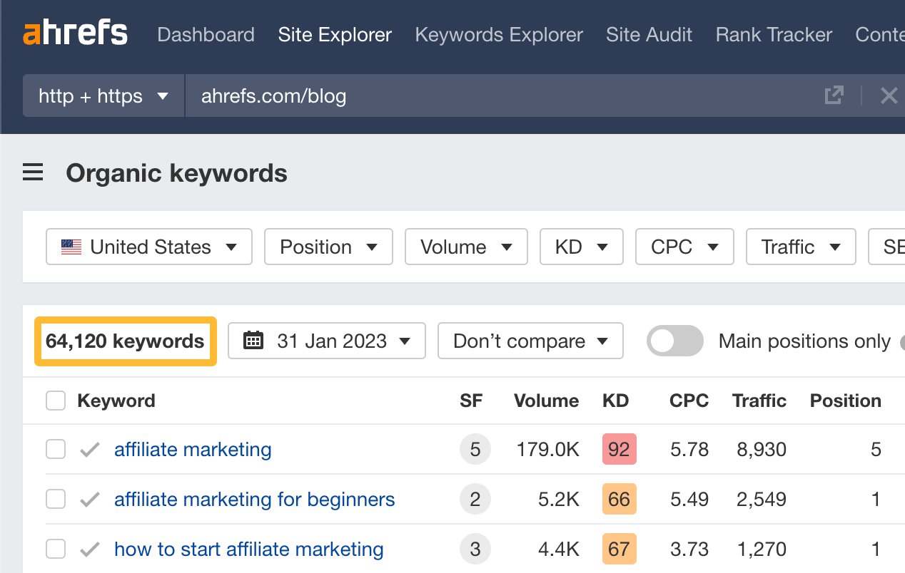 通过 Ahrefs Webmaster Tools(Ahrefs 站长工具)可以看到 Ahrefs 博客参与了 64,120 个关键词排名