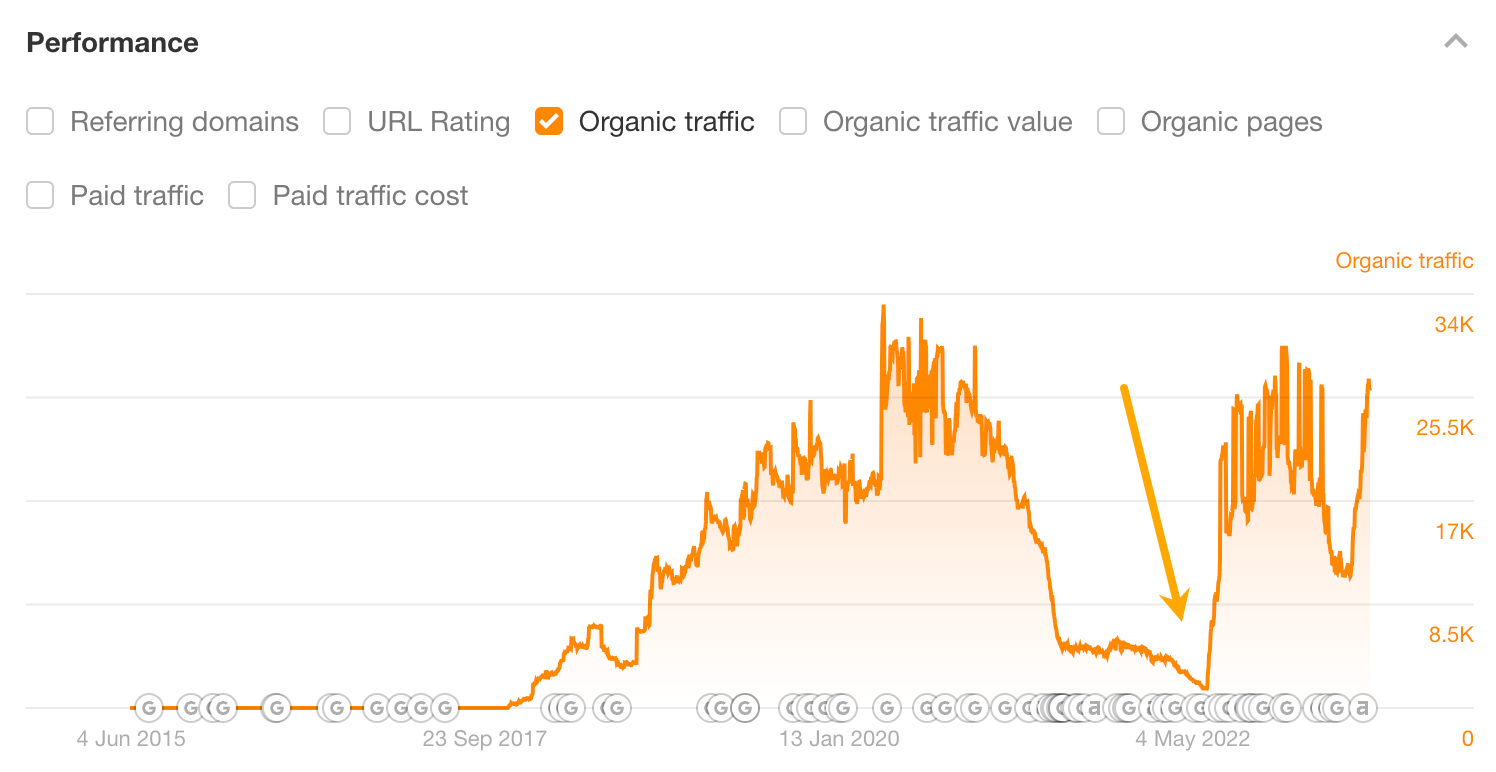 A boost in search traffic after an update
