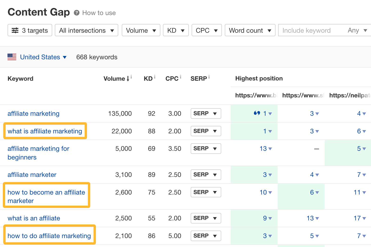 Common keyword rankings for the top-ranking posts for "affiliate marketing"