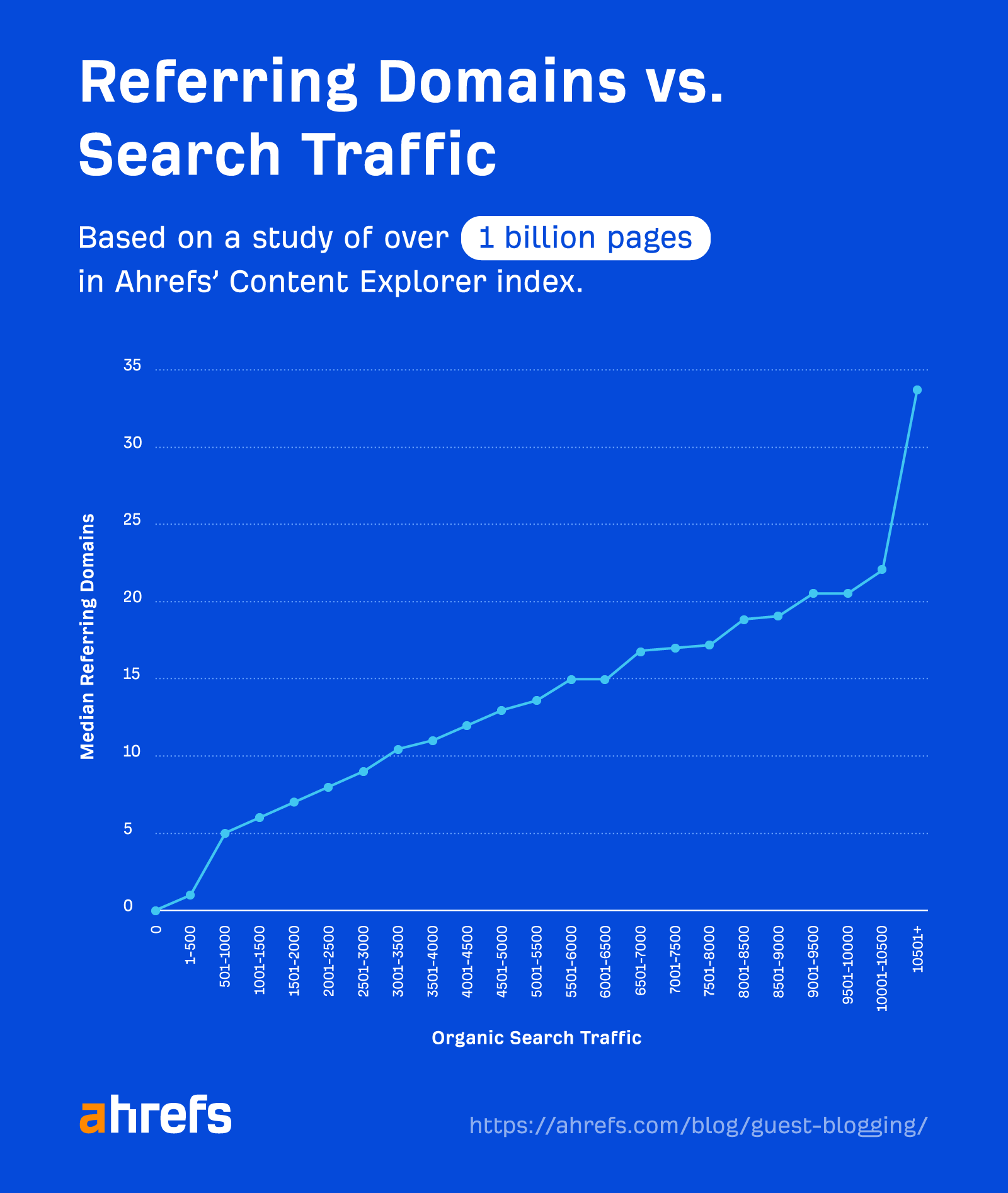 Chart showing the correlation between search traffic and referring domains