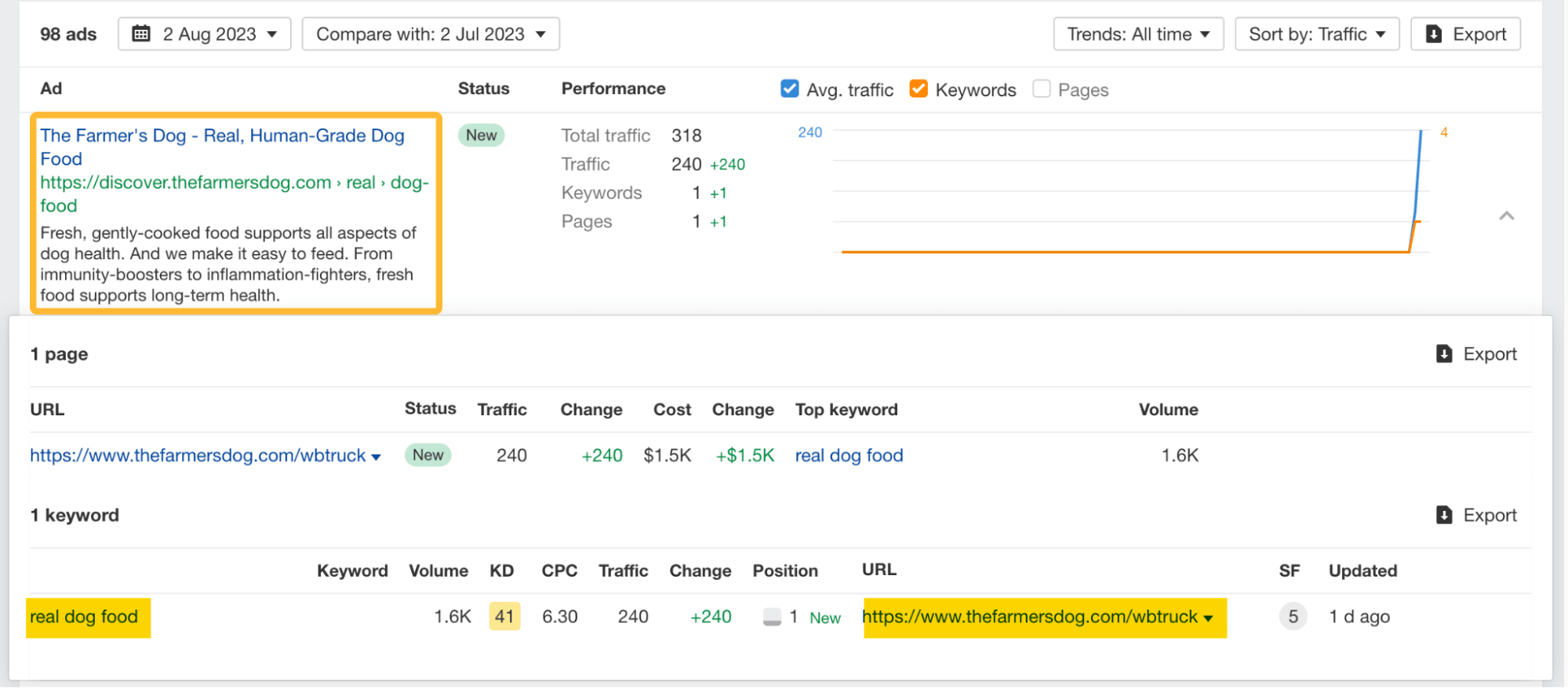 通过 Ahrefs 网Site Explorer 获取的包含关键字洞察和性能数据的广告示例
