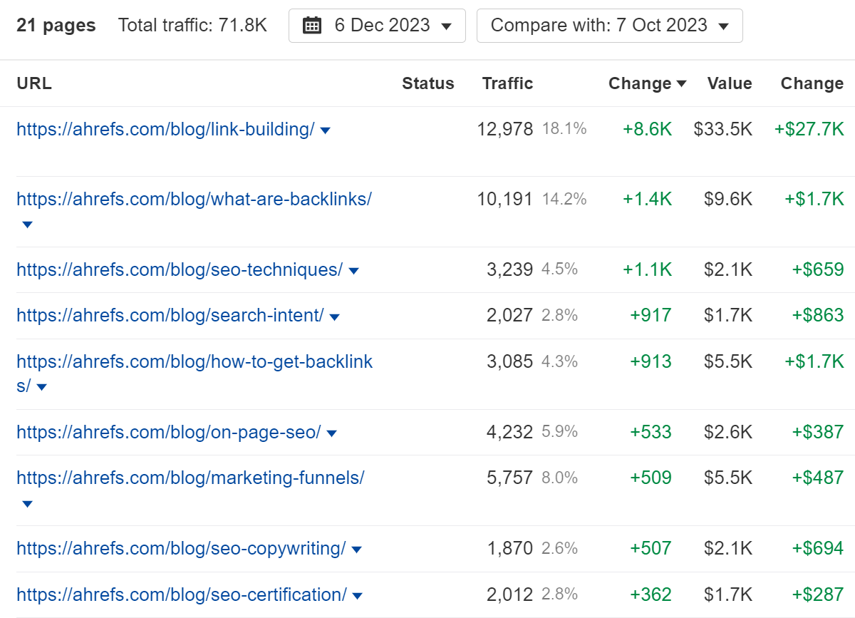 Organic traffic increase from SEO experiment via Ahrefs' Site Explorer